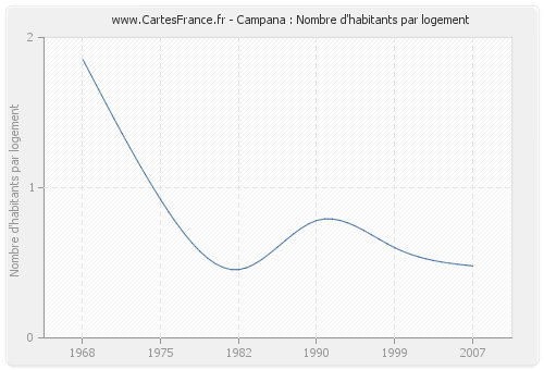 Campana : Nombre d'habitants par logement