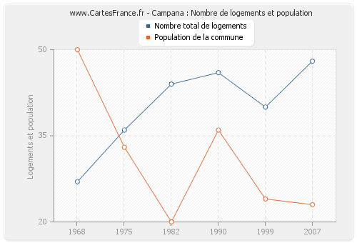 Campana : Nombre de logements et population