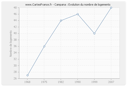 Campana : Evolution du nombre de logements