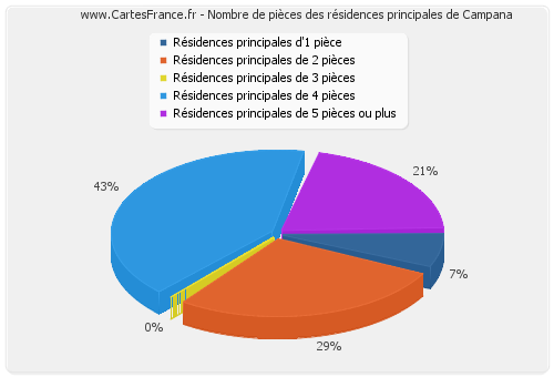 Nombre de pièces des résidences principales de Campana