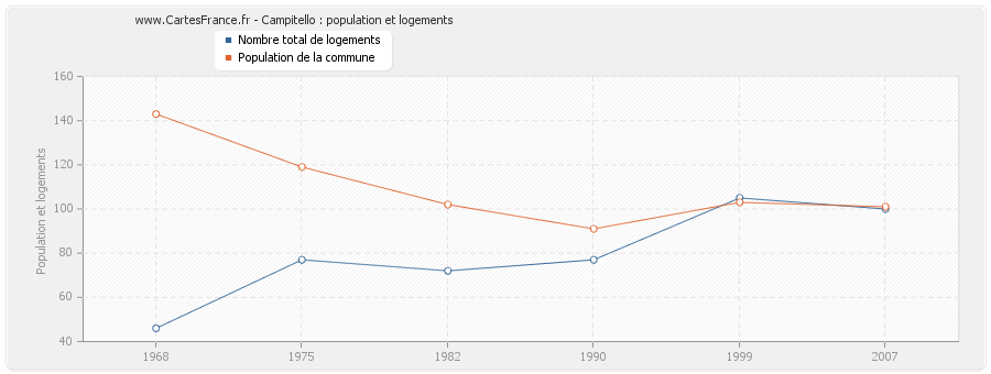 Campitello : population et logements