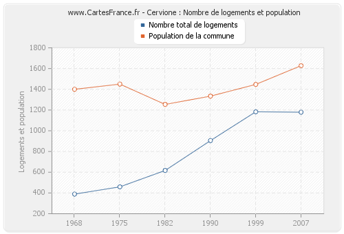 Cervione : Nombre de logements et population