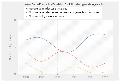 Favalello : Evolution des types de logements