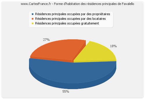 Forme d'habitation des résidences principales de Favalello