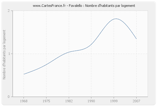 Favalello : Nombre d'habitants par logement