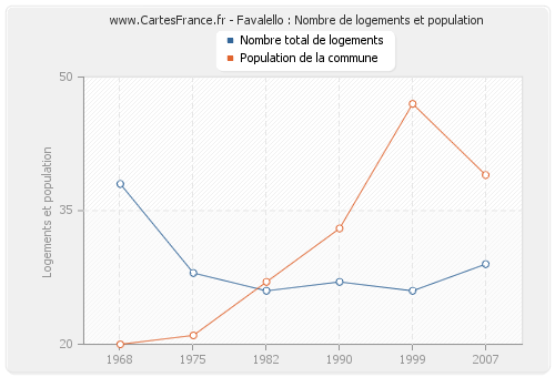 Favalello : Nombre de logements et population