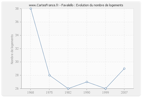 Favalello : Evolution du nombre de logements