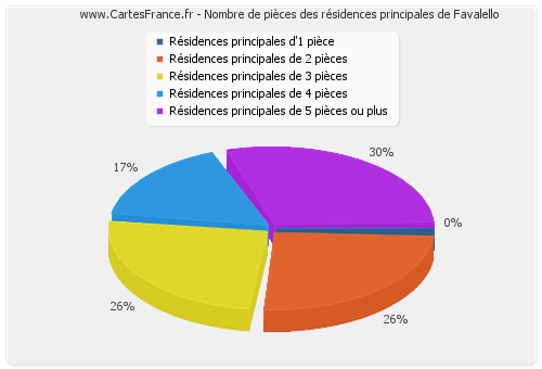 Nombre de pièces des résidences principales de Favalello