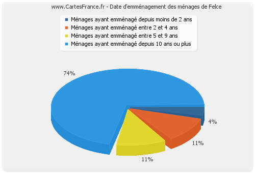 Date d'emménagement des ménages de Felce