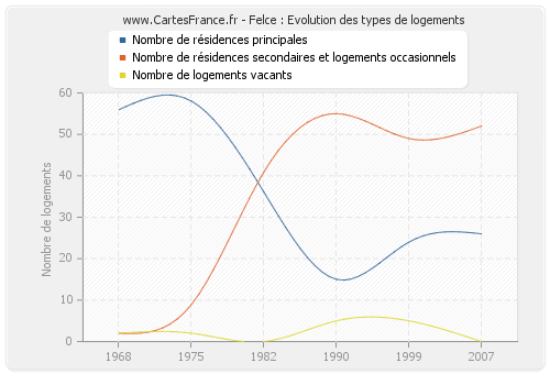 Felce : Evolution des types de logements