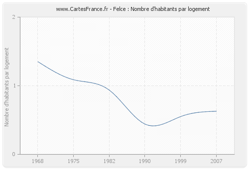 Felce : Nombre d'habitants par logement