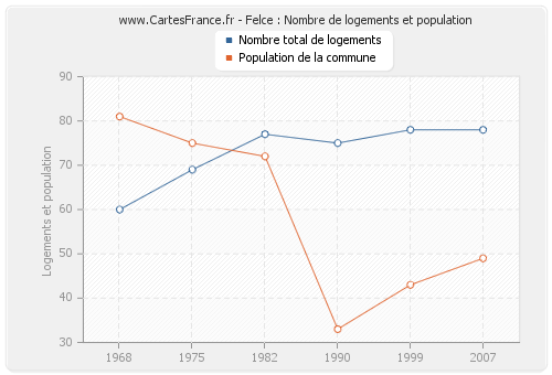 Felce : Nombre de logements et population