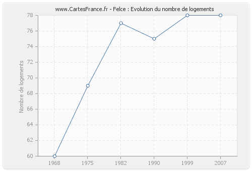 Felce : Evolution du nombre de logements