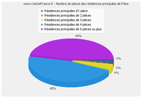 Nombre de pièces des résidences principales de Felce