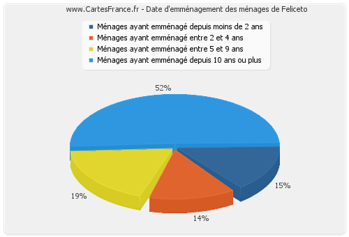 Date d'emménagement des ménages de Feliceto