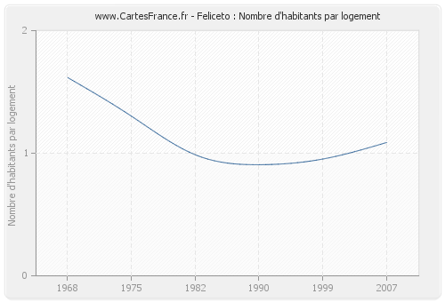 Feliceto : Nombre d'habitants par logement