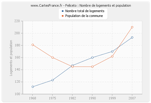 Feliceto : Nombre de logements et population