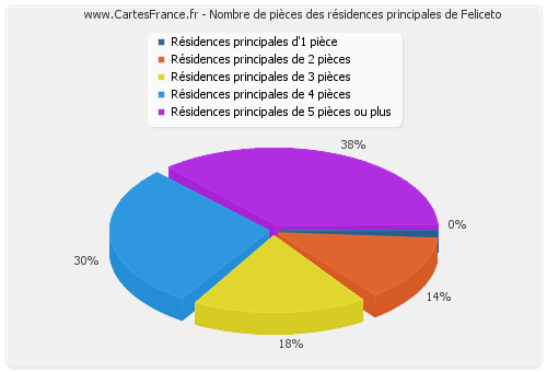 Nombre de pièces des résidences principales de Feliceto