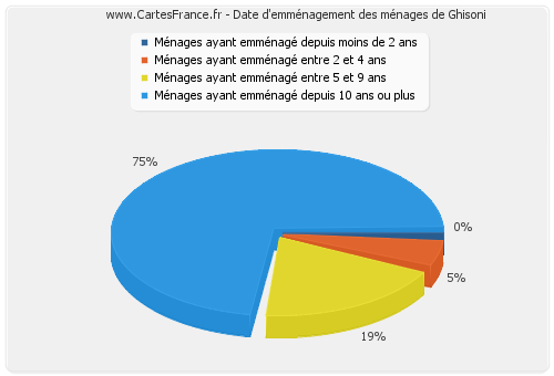 Date d'emménagement des ménages de Ghisoni