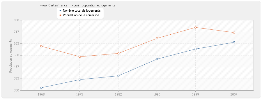 Luri : population et logements