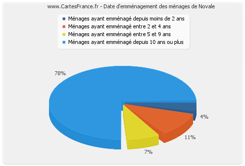 Date d'emménagement des ménages de Novale