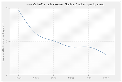 Novale : Nombre d'habitants par logement