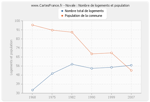 Novale : Nombre de logements et population