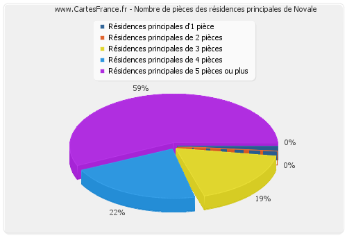 Nombre de pièces des résidences principales de Novale