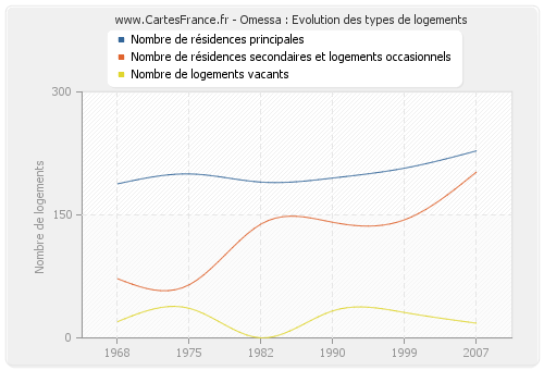 Omessa : Evolution des types de logements