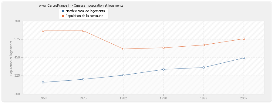 Omessa : population et logements