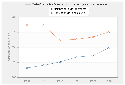 Omessa : Nombre de logements et population