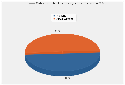 Type des logements d'Omessa en 2007