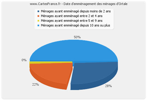 Date d'emménagement des ménages d'Ortale