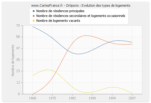 Ortiporio : Evolution des types de logements