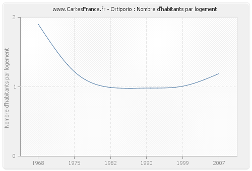 Ortiporio : Nombre d'habitants par logement