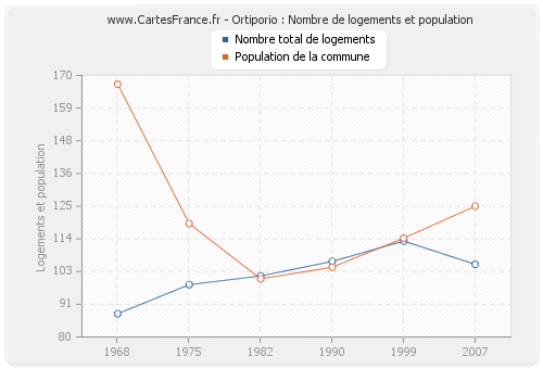 Ortiporio : Nombre de logements et population