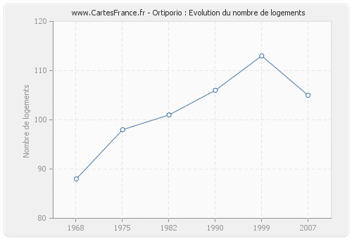 Ortiporio : Evolution du nombre de logements