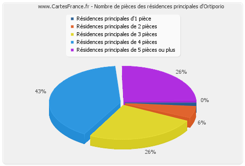 Nombre de pièces des résidences principales d'Ortiporio