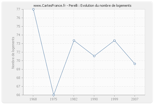 Perelli : Evolution du nombre de logements