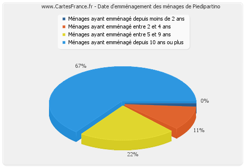 Date d'emménagement des ménages de Piedipartino