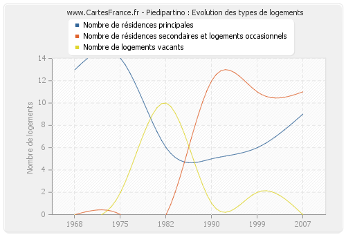 Piedipartino : Evolution des types de logements