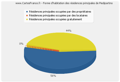 Forme d'habitation des résidences principales de Piedipartino