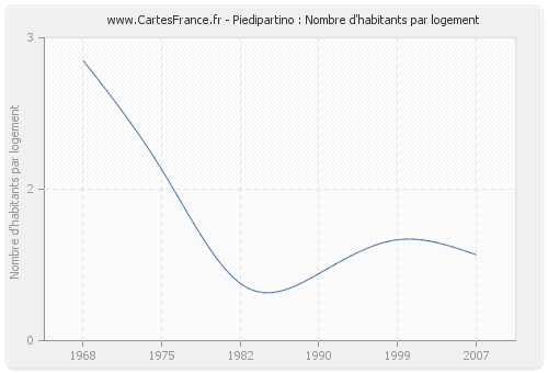 Piedipartino : Nombre d'habitants par logement