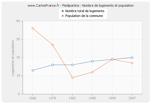 Piedipartino : Nombre de logements et population