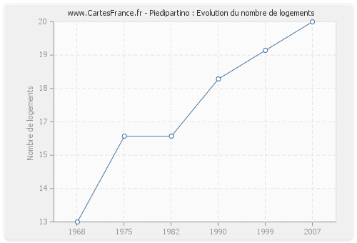 Piedipartino : Evolution du nombre de logements