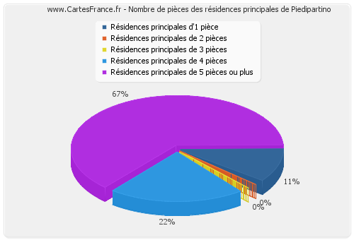 Nombre de pièces des résidences principales de Piedipartino