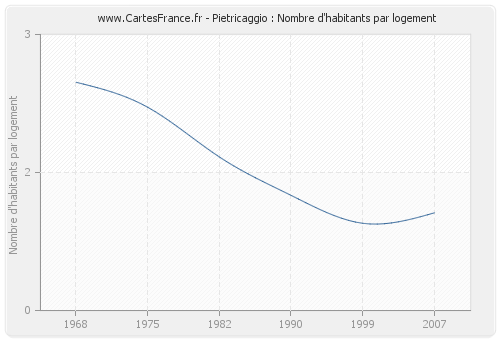 Pietricaggio : Nombre d'habitants par logement