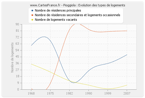 Pioggiola : Evolution des types de logements