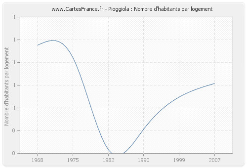 Pioggiola : Nombre d'habitants par logement