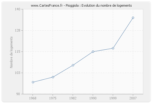 Pioggiola : Evolution du nombre de logements